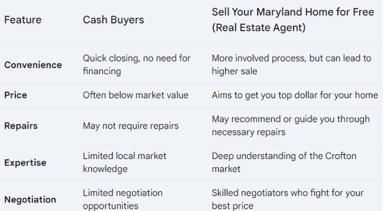 Sell your maryland