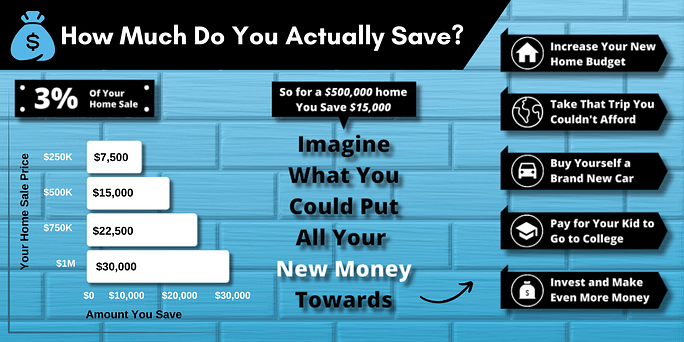 Chart illustrating potential savings for Crofton homeowners by skipping 3% realtor fees. Highlights savings for home prices ranging from $250K to $1M and offers ideas for spending the savings, like boosting your home budget or planning a family vacation.