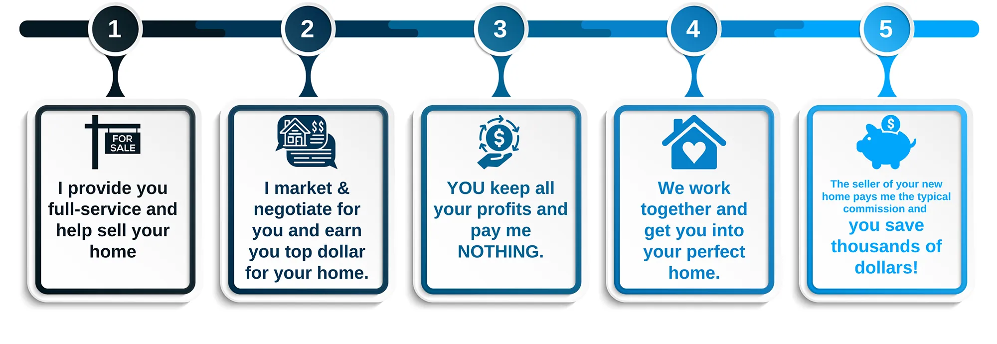 Step-by-step infographic showing how Bowie homeowners can sell their homes commission-free. Includes earning top dollar, keeping all profits, and saving thousands when buying your next home.