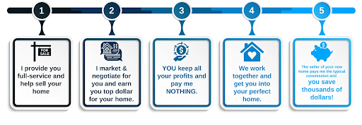 Infographic explaining the Sell Your Maryland Home For Free free listing process. How to save thousands selling your Maryland home.